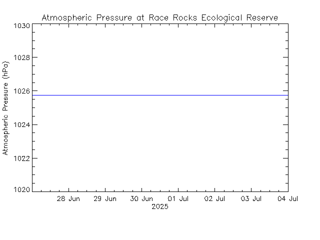 plot of weather data