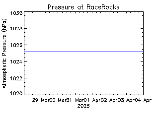 plot of weather data