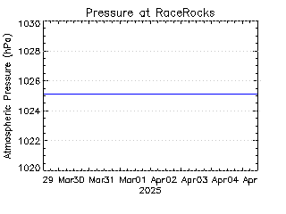 plot of weather data