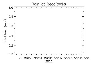 plot of weather data