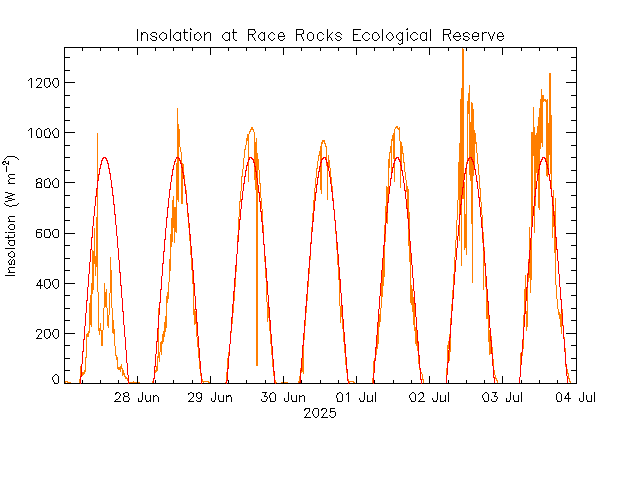 plot of weather data