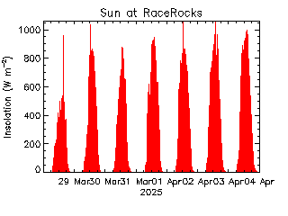 plot of weather data