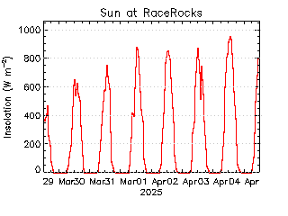 plot of weather data