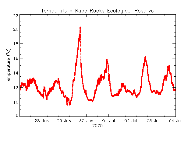 plot of weather data