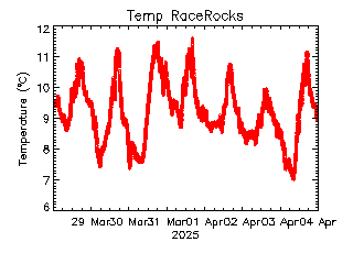 plot of weather data