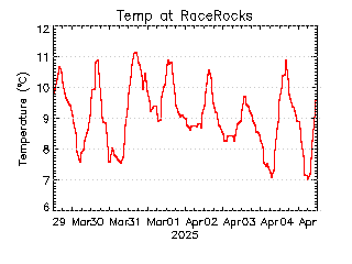 plot of weather data