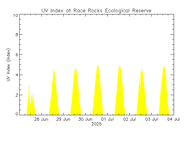 plot of weather data