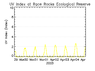 plot of weather data