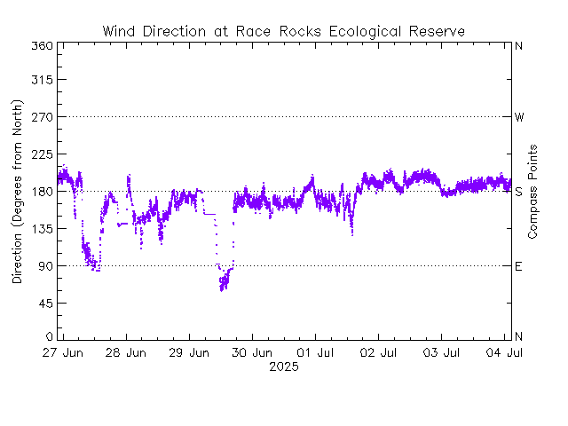 plot of weather data