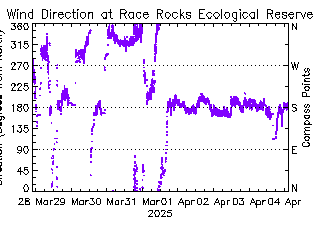 plot of weather data