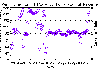 plot of weather data