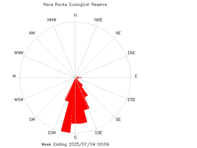 plot of weather data