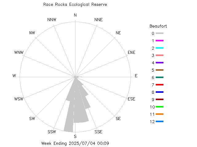 plot of weather data