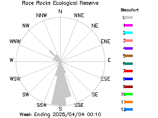 plot of weather data