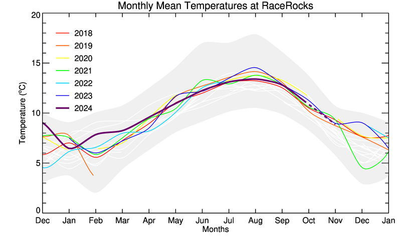 graph of monthly means