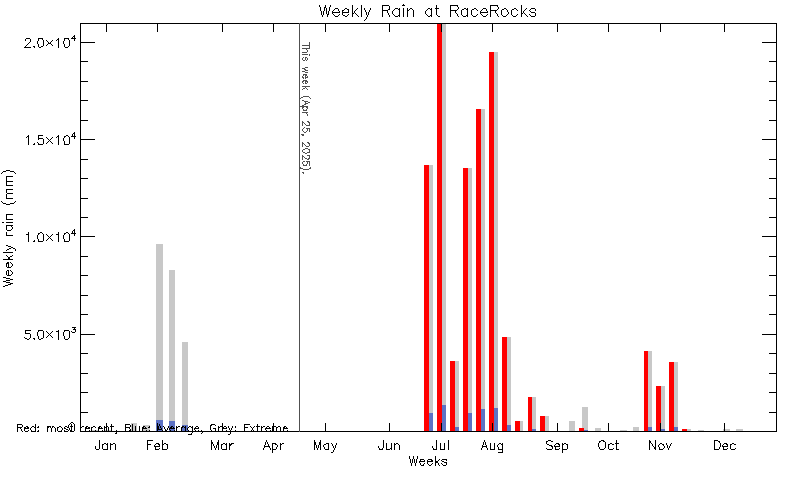 plot of weather data