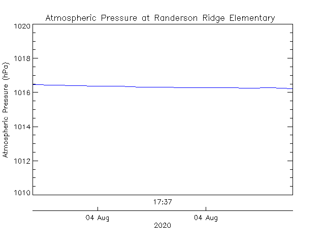 plot of weather data