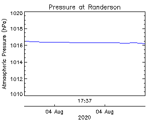 plot of weather data