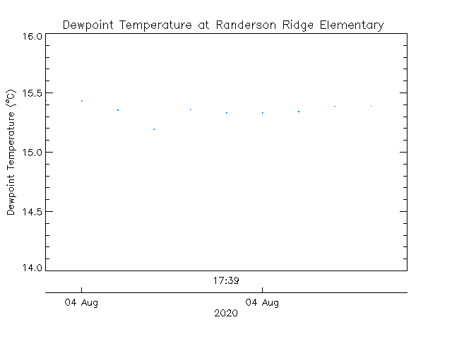 plot of weather data