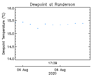 plot of weather data