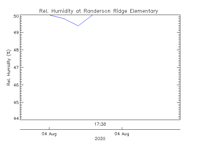 plot of weather data