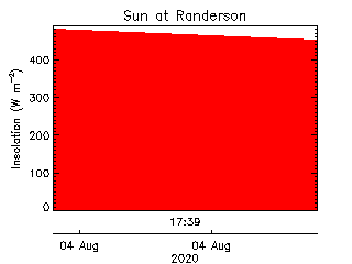 plot of weather data