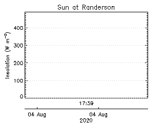 plot of weather data