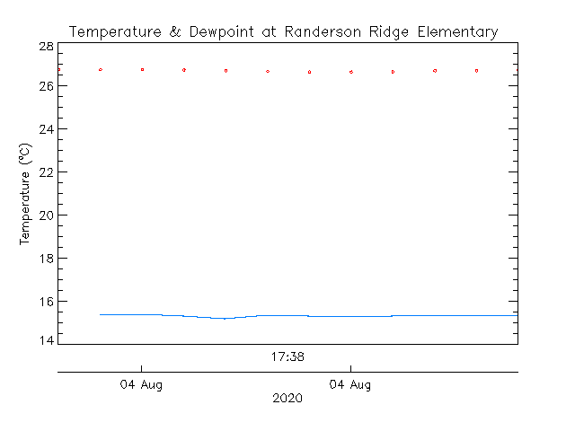 plot of weather data