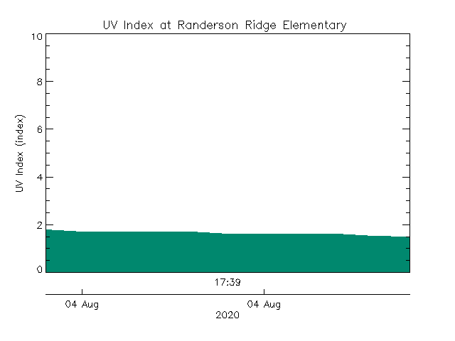 plot of weather data