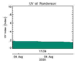 plot of weather data