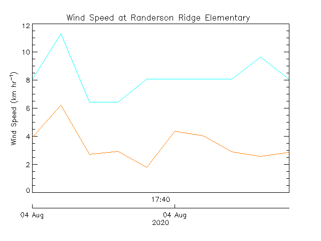 plot of weather data