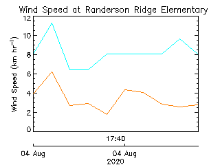 plot of weather data