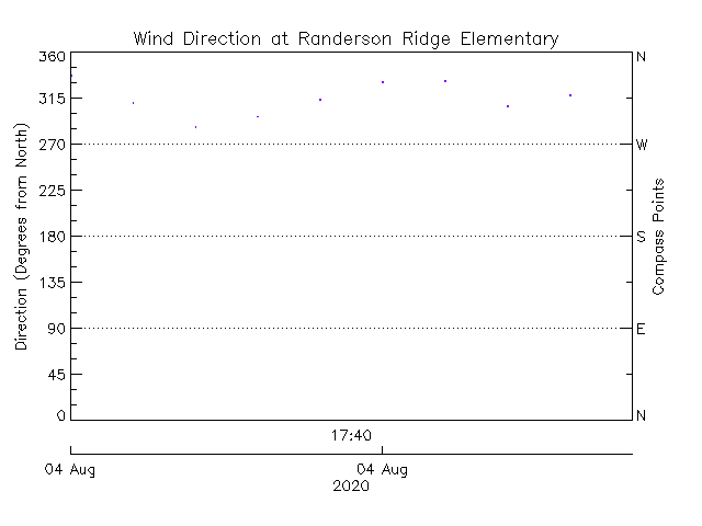 plot of weather data