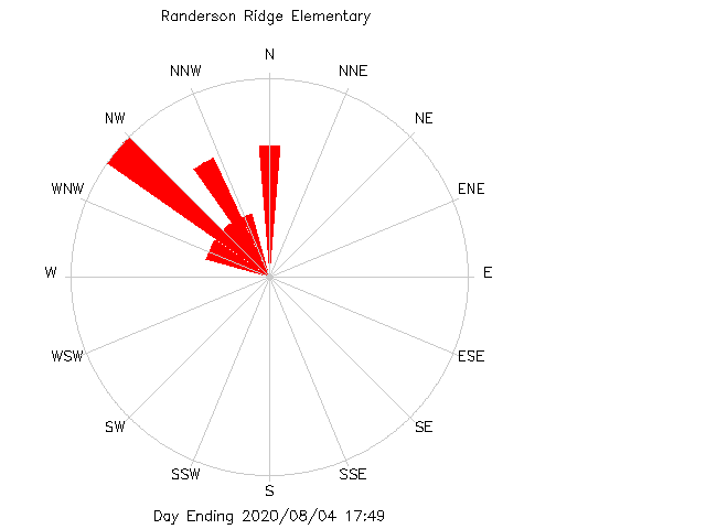 plot of weather data