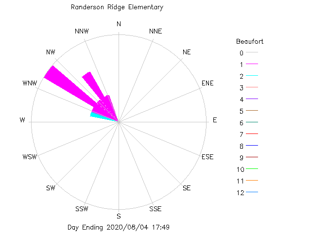 plot of weather data