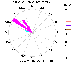 plot of weather data