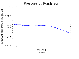 plot of weather data