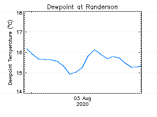 plot of weather data