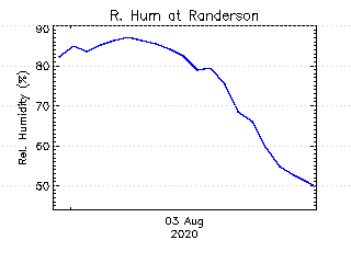 plot of weather data