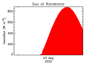 plot of weather data