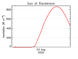 plot of weather data