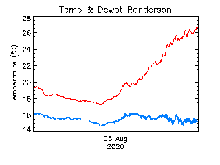 plot of weather data