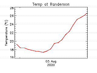 plot of weather data