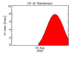 plot of weather data