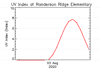 plot of weather data