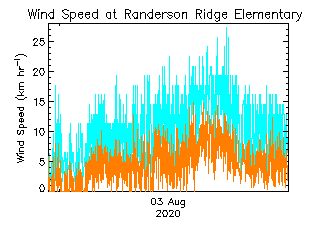 plot of weather data