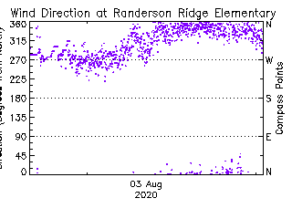 plot of weather data