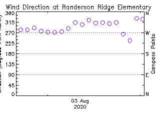 plot of weather data