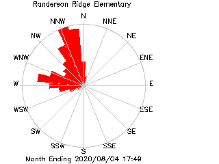 plot of weather data