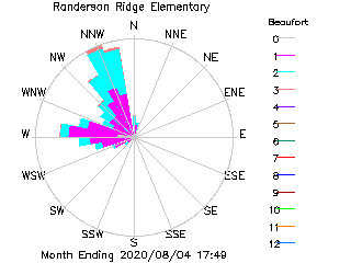 plot of weather data